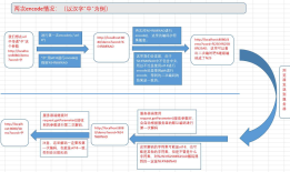 一篇文章彻底解决浏览器发送url带中文参数乱码问题