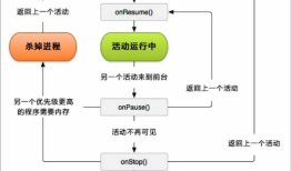 Android活动学习小记