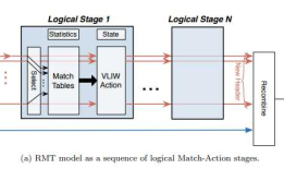 论文阅读：Forwarding Metamorphosis: Fast Programmable Match-Action Processing in Hardware for SDN