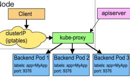 Kubernetes kube-proxy 详解