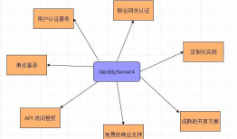 Asp.Net Core IdentityServer4 中的基本概念