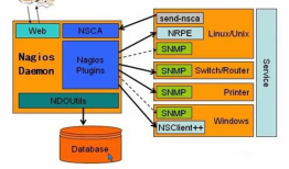 nagios 监控