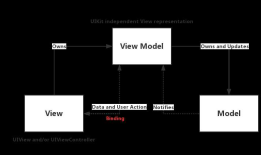 IOS —— MVC、MVP、MVVM 随笔
