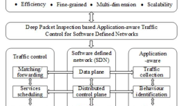 阅读Deep Packet Inspection based Application-Aware Traffic Control for Software Defined Networks