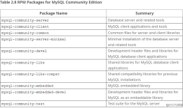 MySQL 5.7.20在RedHat 7.2上通过RPM包安装
