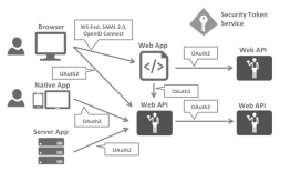 Asp.Net Core IdentityServer4 中的基本概念