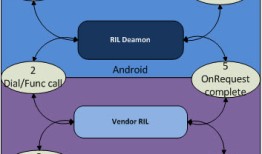 Android RIL Architecture
