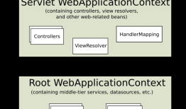 Spring MVC源码——Root WebApplicationContext