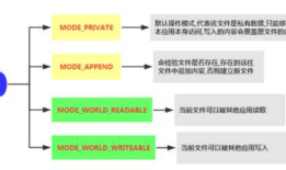 Android_内部存储文件的读写