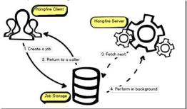 Hangfire使用ApplicationInsigts监控