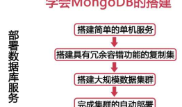 Mongodb学习