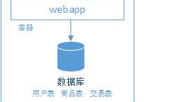大型网站架构演变