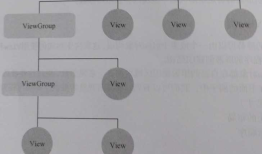 Android 视图结构