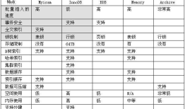如何选择mysql的存储引擎