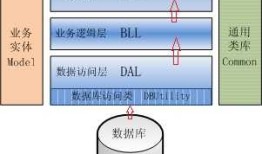解析ASP.NET WebForm和Mvc开发的区别