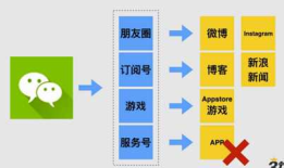 微信小程序的认识和开发适用性