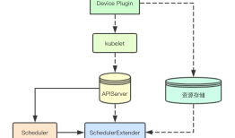 图解kubernetes调度器SchedulerExtender扩展