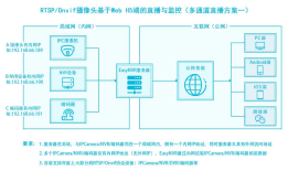 RTSP/RTMP/FLV/HLS视频流安防互联网摄像头音视频流媒体服务html设置http缓存代码方式一览