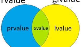 C++11的value category（值类别）以及move semantics（移动语义）