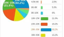 学了HTML5将来能做什么？薪资水平如何？