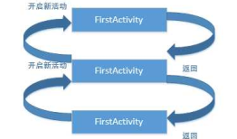 Android活动的启动模式