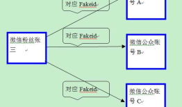 微信开发中fakeid与openid的区别