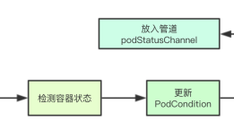 # IT明星不是梦 # 图解kubernetes容器状态同步机制核心实现