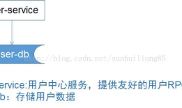 高并发、高负载解决方案之----------数据库分库分表的应用场景及解决方案