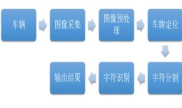 应用移动端车牌识别技术，避免汽车轮渡中的逃票、漏票行为