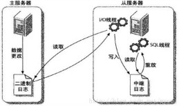 MySQL Replication 详解MySQL数据库设置主从同步的方法