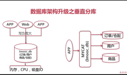 MyCAT+MySQL 搭建高可用企业级数据库集群——第4章 MyCat进阶实战至垂直分库