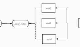 nginx学习(四)：nginx处理web请求机制