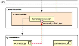 Android : Camera2/HAL3 框架分析