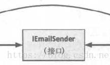 ASP.NET + MVC5 入门完整教程三 (下) ---MVC 松耦合