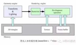 （转)移动GPU三种主流架构优缺点浅析
