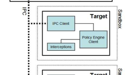 Chromium(Chrome) Sandbox Details