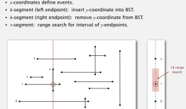 Geometric Applications of BSTs