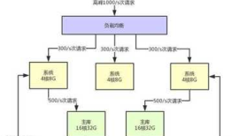 Web - 负载均衡、高并发