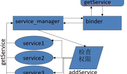Android源码分析（十二）ServiceManager服务分析