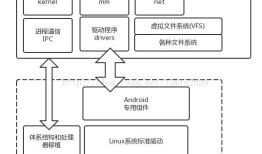 Android系统移植：驱动篇