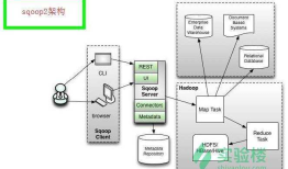 大数据 hadoop ---- Sqoop、flume、chukwa