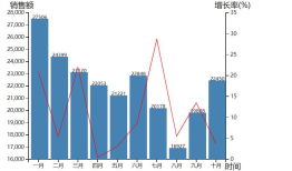 基于D3.js 绘制一个折柱混合图