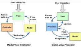Android App的设计架构：MVC,MVP,MVVM与架构经验谈