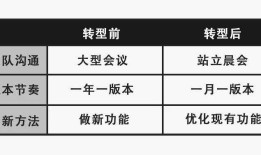【腾讯敏捷转型No.8】你爱上手机QQ了么？