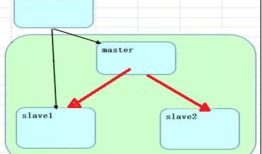 MySQL高可用架构之MHA