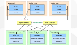 （三）Kubernetes/K8s 高可用架构
