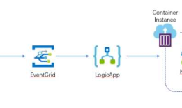 Azure Managed Disk 共享不灵，EventGrid + LogicApp 来搞