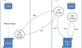 MYSQL主从模式