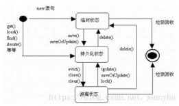 Hibernate 中对象的三种状态及其转化