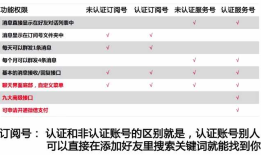 1 微信号的种类和特点
